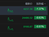 港股午评：恒指跌0.63% 科指跌1.37% 科网股普跌 内房股强势