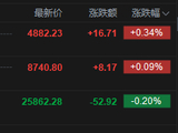 港股午评：恒指跌0.2% 科指涨0.34% 黄金股、汽车股普跌 半导体板块大涨 华虹半导体涨超12%