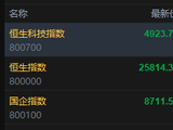 快讯：恒指低开0.43% 科指跌0.33% 科网股低迷 黄金股普跌
