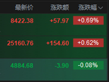恒生科技指数转跌，此前涨超1%，中芯国际、地平线机器人跌超7%