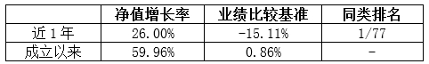 （数据来源：业绩来自基金定期报告，排名来自银河证券，同类基金指定开偏股型基金（A类），截至2022/6/30）