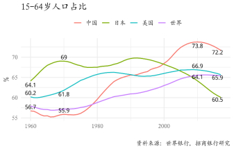 图23：我国人口红利的转折拐点已现