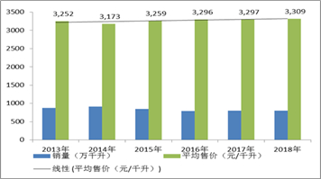 数据来源：青岛啤酒年报