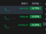 港股午评：恒指跌0.35% 科指跌0.75% 科网股低迷 存储概念股走强 宁德时代跌超10%