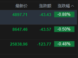 快讯：恒指低开0.48% 科指跌0.88% 科网股、黄金股低迷 石油股活跃 翼菲科技上市首日涨近80%