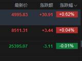 快讯：恒指微跌 科指涨0.62% 科网股普涨 油气股活跃