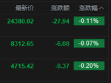 快讯：恒指低开0.11% 科指跌0.2% 油气股活跃 黄金股低迷 山东墨龙涨超14%