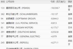 2020年《财富》世界500强亏损公司：墨西哥石油、软银、日产在列