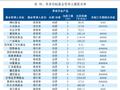 天相投顾：82只基金满足养老目标基金要求 华夏基金11只数量最多 交银施罗德基金225亿规模最大