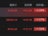 港股午评：恒指涨1.57% 科指涨3.09% 科网股普涨 光伏太阳能股集体走强 快手涨超7%