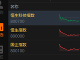 港股收评：恒指涨0.25% 科指跌0.67% 内银股走强 光通信板块下挫 赛力斯涨超15%