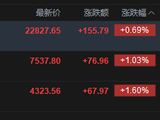 快讯：恒指高开0.69% 科指涨1.6% 科网股普涨 白鸽在线上市首日涨超291%