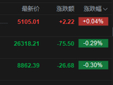 港股午评：恒指跌0.29% 科指涨0.04% 科网股、黄金股普跌 半导体板块大涨 乐动机器人上市首日涨128%