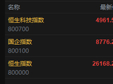 快讯：恒指高开1.14%重回26000点 科指涨2.26% 科网股、黄金股普涨 航空股回暖 京东涨超5%