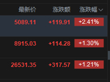 快讯：恒指高开1.21% 科指涨2.41% 科网股、黄金股普涨 芯片股延续涨势 百度涨超4%