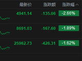 港股收评：恒指跌1.62%失守26000点 科指跌2.66% 科网股普跌 有色金属板块下挫 哔哩哔哩跌超8%