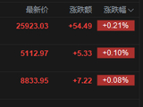 快讯：恒指高开0.21% 科指涨0.1% 芯片股高开 新消费概念股活跃