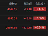 快讯：恒指高开0.54% 科指涨0.47% 芯片股活跃 锂电池股高开