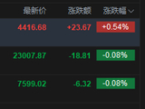 快讯：恒指低开0.08% 科指涨0.54% 科网股普涨 黄金股普跌 光通信板块回暖 百度涨超5%