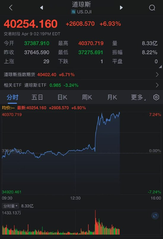 道琼斯指数日内走势