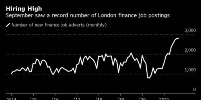 伦敦金融行业第三季招聘职缺数目创下纪录高点 手机新浪网