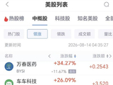 8月14日热门中概股多数下跌，台积电涨0.31%，阿里巴巴跌2.44%