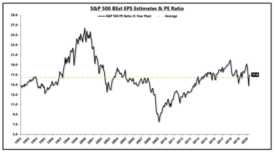 标普500当前最佳每股盈利预期与5年期市盈率预期