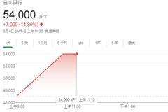 日本央行股价连续第四天涨停 本周累涨93%