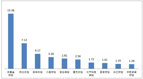 万张保单投诉量前十