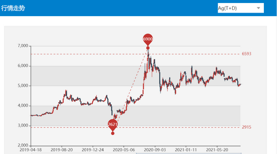 （来源：上金所）