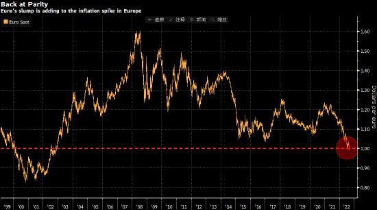 欧元兑美元汇率跌破平价 欧元区企业却高兴不起来