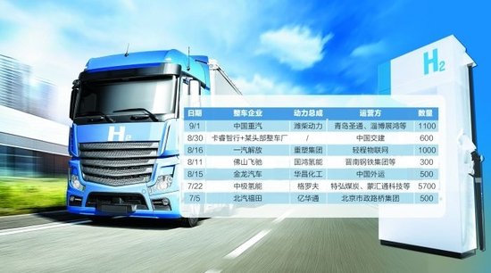 氢能重卡部分订单情况
