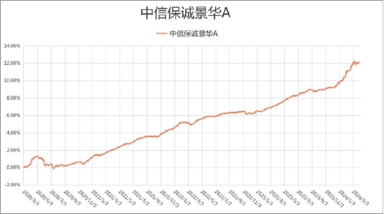 基金净值增长率数据来源：基金定期报告，数据时间：2024.03.31，基金的过往业绩不代表未来表现，本基金业绩不代表其他基金表现。