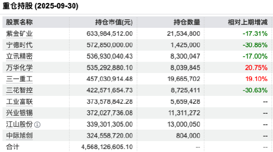 数据来源：Wind 截止至20250930