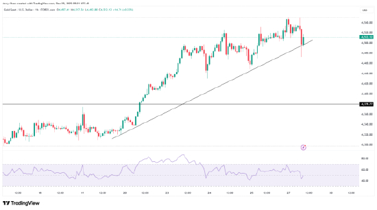 来源：TradingView，Forex.com