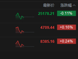 港股午评：恒指跌0.11% 科指涨0.16% 科网股、汽车股活跃 存储概念股大跌