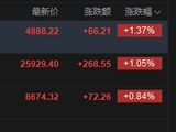 快讯：恒指高开1.05% 科指涨1.37% 科网股、黄金股普涨 AI应用股高开