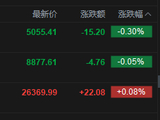 快讯：恒指高开0.08% 科指跌0.3% 芯片股低迷 新消费概念股活跃 泡泡玛特绩后高开近4%