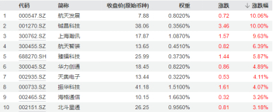 图：中证军工指数成份股8月7日涨幅TOP10