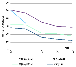 来源：彭博社，世界黄金协会