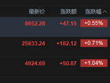 快讯：恒指高开0.71% 科指涨1.04% 科网股、黄金股活跃 芯片股高开