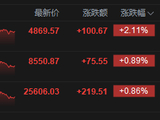港股收评：恒指涨0.86% 科指涨2.11% 科网股普涨 人工智能板块强势 智谱涨超26% 丹诺医药上市首日涨超178%