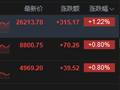 港股收评：恒指涨1.22% 科指涨0.8% 科网股活跃 黄金股普涨 芯片股大涨 芯智控股涨超28%