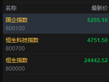快讯：恒指低开0.5% 科指跌0.38% 黄金股低迷 芯片股回调