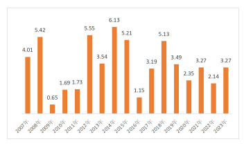 数据来源：Wind，统计区间：2007.1.1至2023.12.31，指数历史业绩不预示未来表现。