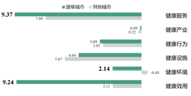 提级城市健康维度分值变化