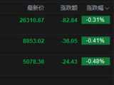 快讯：恒指低开0.31% 科指跌0.48% 科网股低迷 芯片股高开 乐动机器人上市首日涨超102%