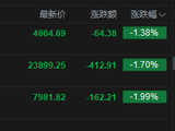 港股午评：恒指跌1.7%失守24000点 科指跌1.38% 科网股、黄金股低迷 半导体板块逆势走强