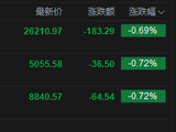 快讯：恒指低开0.69% 科指跌0.72% 科网股、黄金股低迷 群核科技上市首日涨超171%
