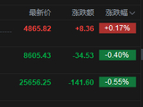 港股午评：恒指跌0.55% 科指涨0.17% 黄金股下挫 半导体板块走强